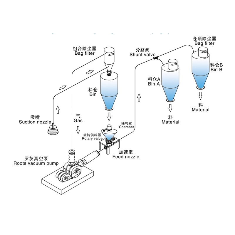 吸壓混合式氣力輸送_正負壓氣力輸送系統(tǒng)