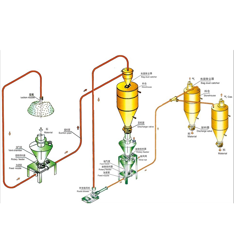 吸壓組合式氣力輸送_吸送壓送混合式氣力輸送系統