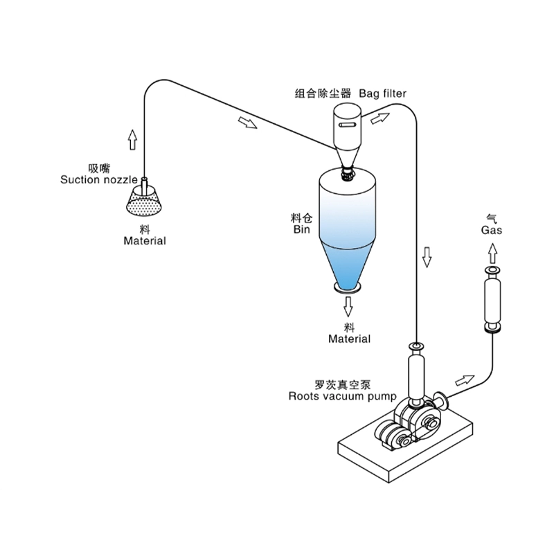 吸嘴式負(fù)壓稀相氣力輸送_負(fù)壓氣力輸送系統(tǒng)