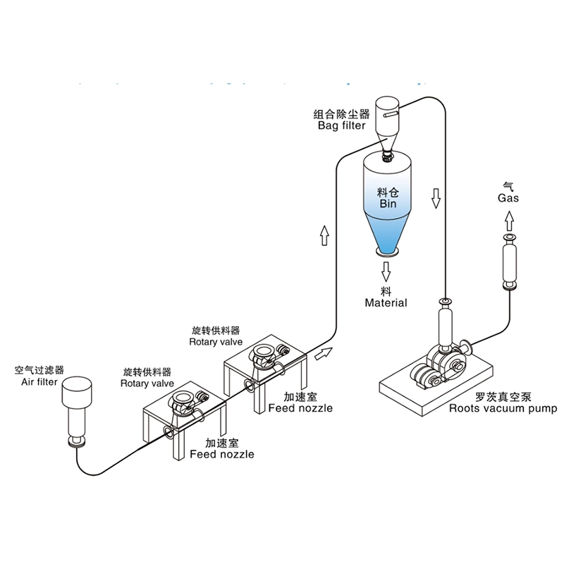 旋轉(zhuǎn)閥式負(fù)壓稀相氣力輸送_吸送式氣力輸送系統(tǒng)