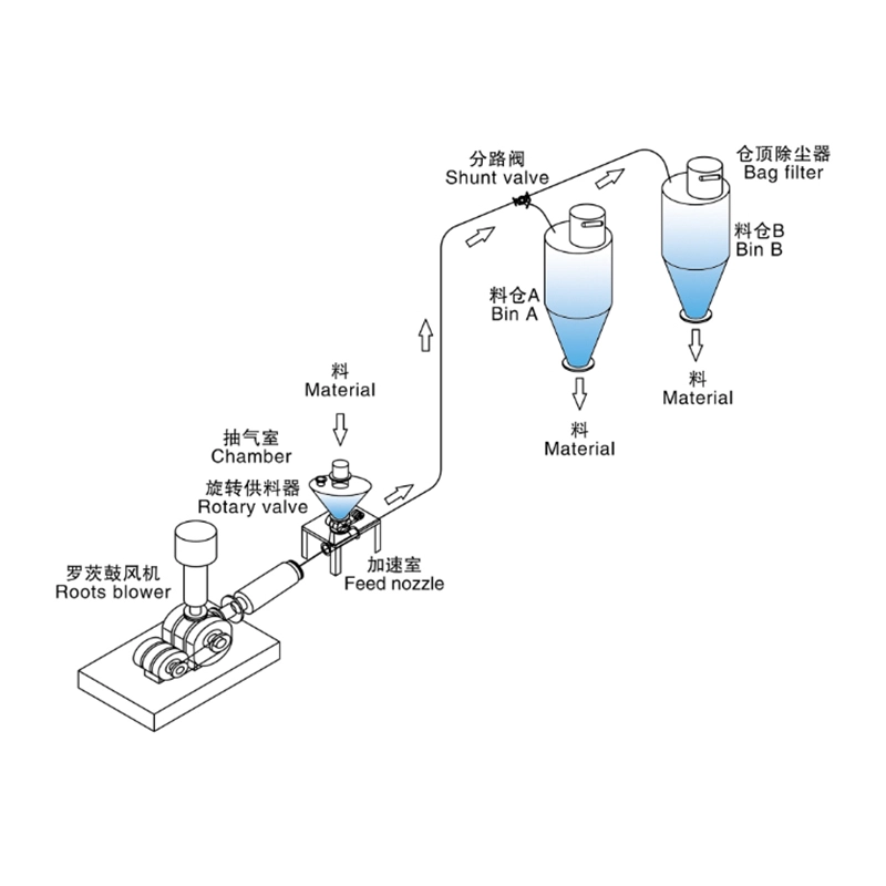 旋轉(zhuǎn)閥式正壓稀相氣力輸送_正壓吹送式氣力輸送系統(tǒng)